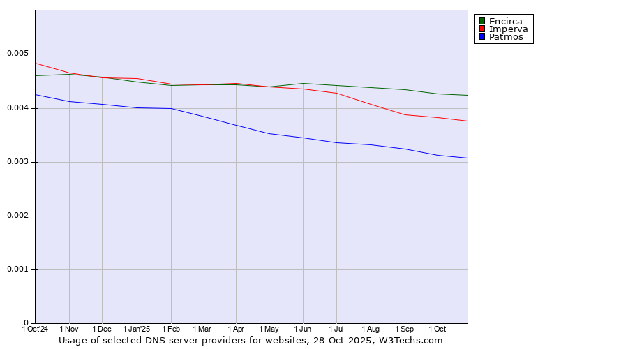 Historical trends in the usage of Encirca vs. Imperva vs. Patmos