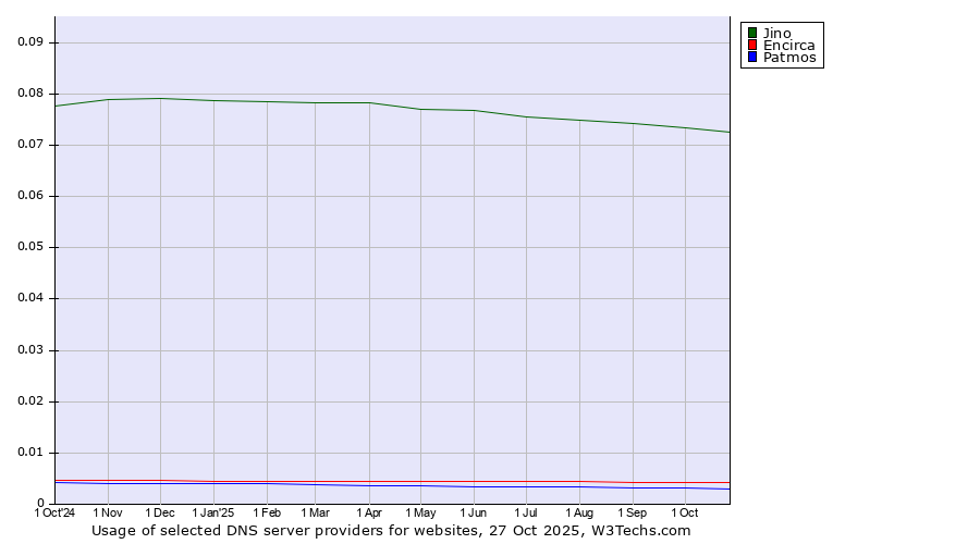 Historical trends in the usage of Jino vs. Encirca vs. Patmos