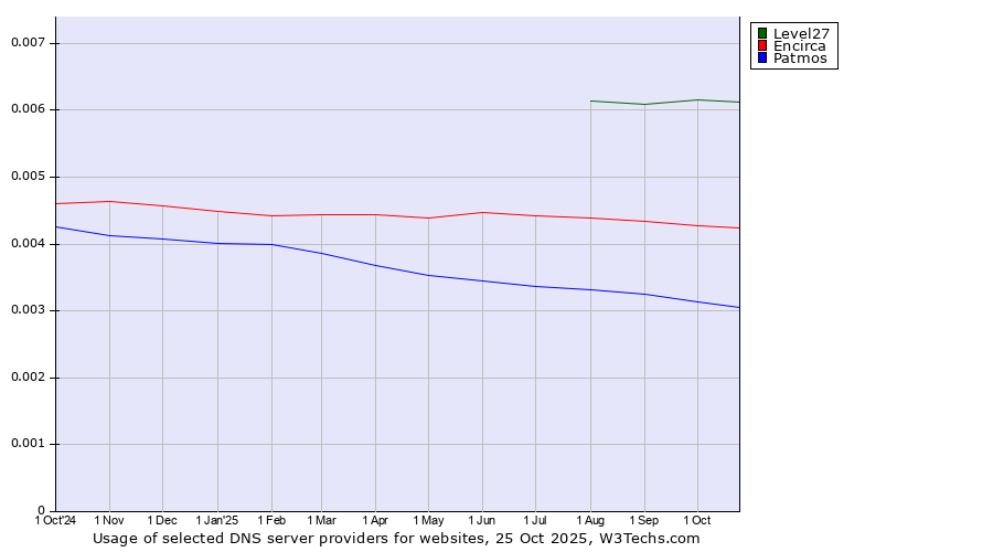 Historical trends in the usage of Level27 vs. Encirca vs. Patmos