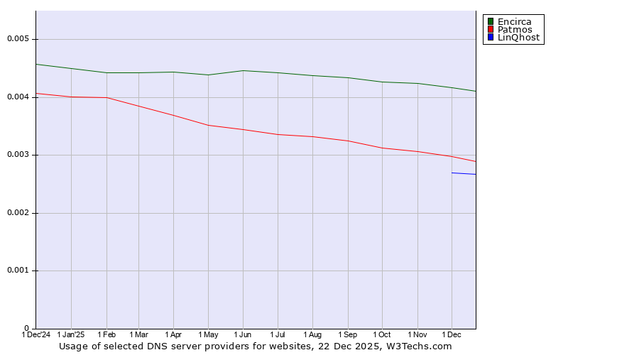 Historical trends in the usage of Encirca vs. Patmos vs. LinQhost