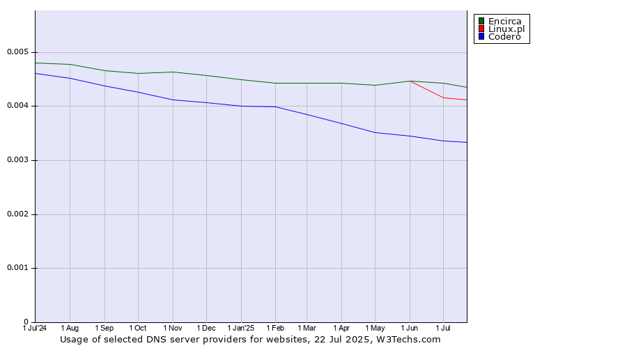 Historical trends in the usage of Encirca vs. Linux.pl vs. Codero