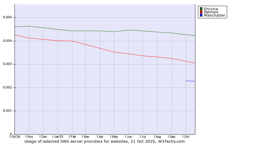 Historical trends in the usage of Encirca vs. Patmos vs. Maxcluster