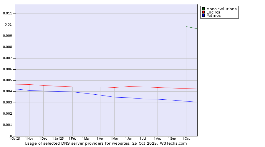 Historical trends in the usage of Mono Solutions vs. Encirca vs. Patmos