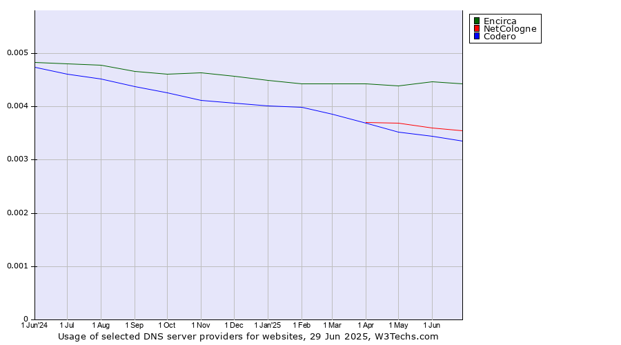 Historical trends in the usage of Encirca vs. NetCologne vs. Codero