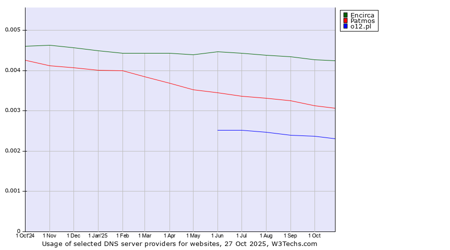 Historical trends in the usage of Encirca vs. Patmos vs. o12.pl