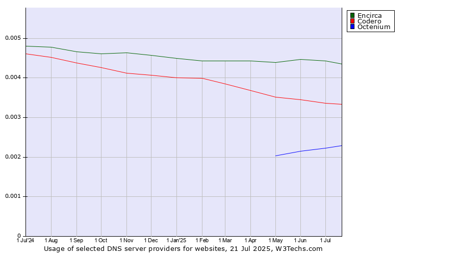 Historical trends in the usage of Encirca vs. Codero vs. Octenium