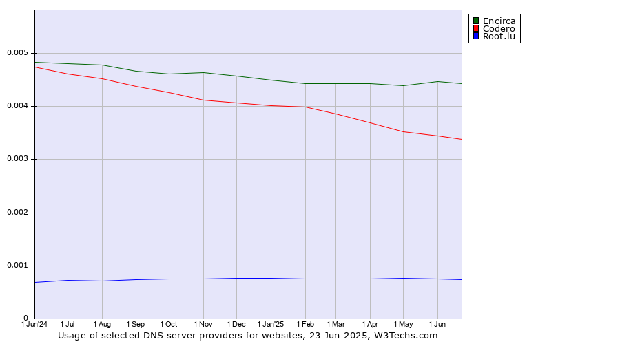 Historical trends in the usage of Encirca vs. Codero vs. Root.lu