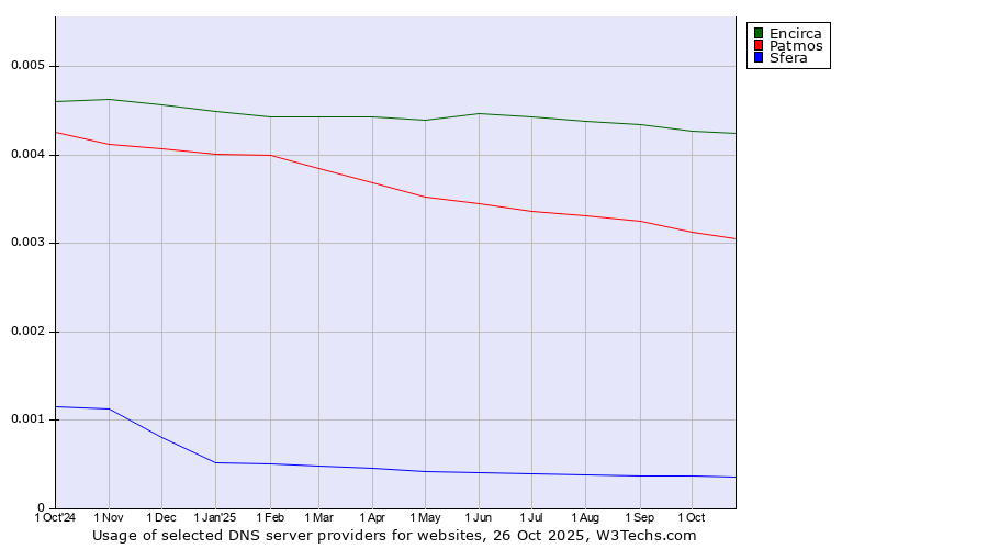 Historical trends in the usage of Encirca vs. Patmos vs. Sfera