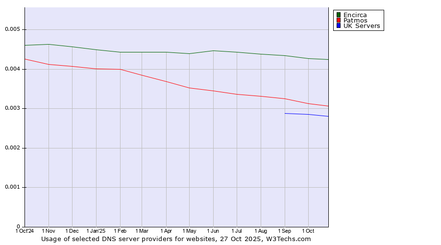 Historical trends in the usage of Encirca vs. Patmos vs. UK Servers