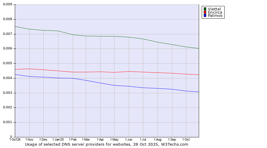 Historical trends in the usage of Viettel vs. Encirca vs. Patmos