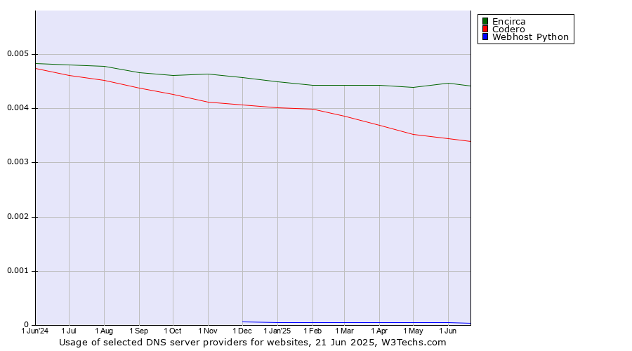 Historical trends in the usage of Encirca vs. Codero vs. Webhost Python
