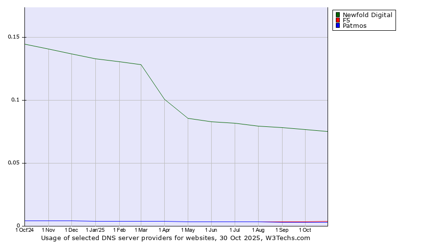 Historical trends in the usage of Newfold Digital vs. F5 vs. Patmos