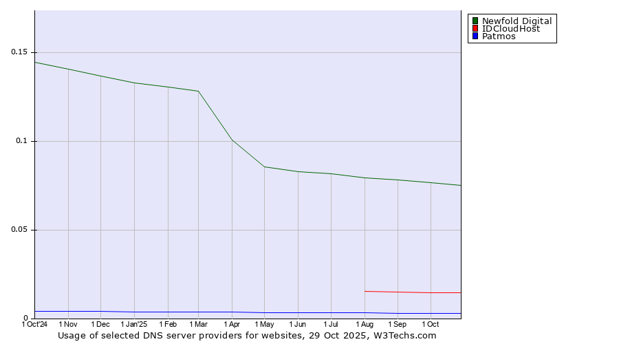 Historical trends in the usage of Newfold Digital vs. IDCloudHost vs. Patmos