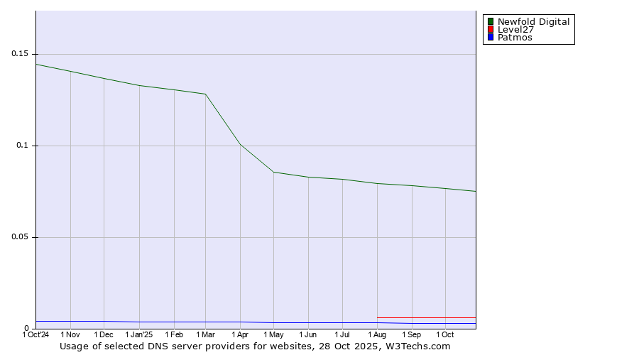 Historical trends in the usage of Newfold Digital vs. Level27 vs. Patmos