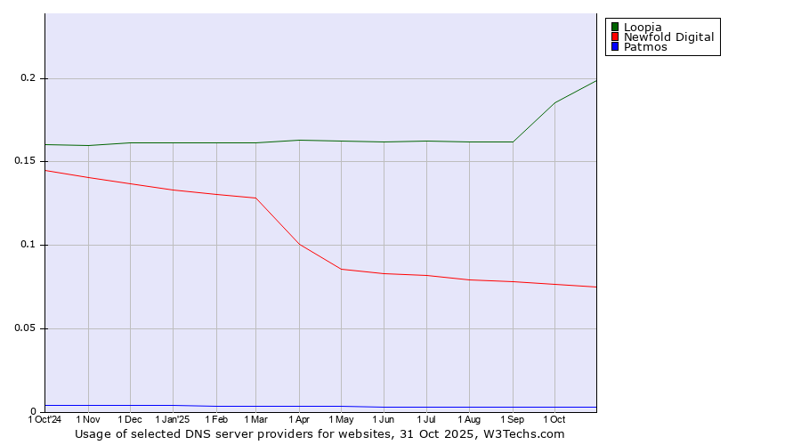 Historical trends in the usage of Loopia vs. Newfold Digital vs. Patmos
