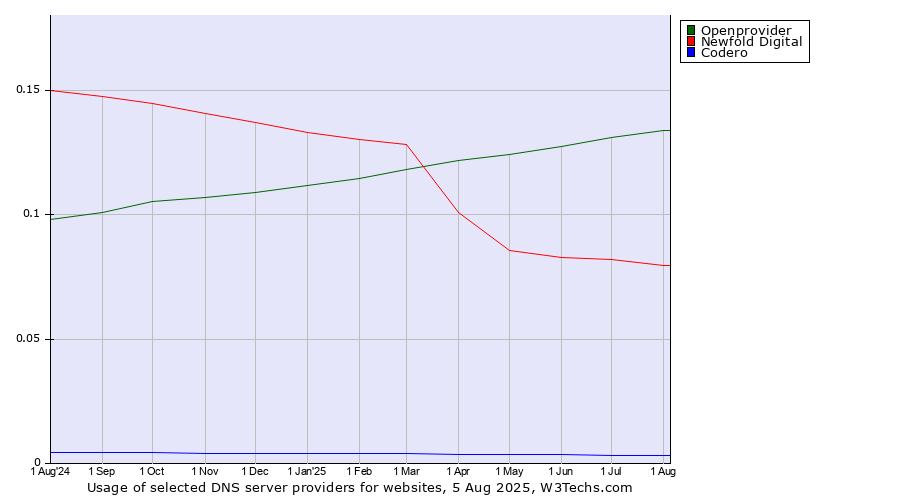 Historical trends in the usage of Openprovider vs. Newfold Digital vs. Codero