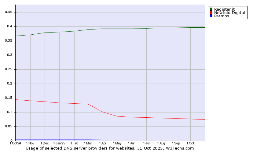 Historical trends in the usage of Register.it vs. Newfold Digital vs. Patmos