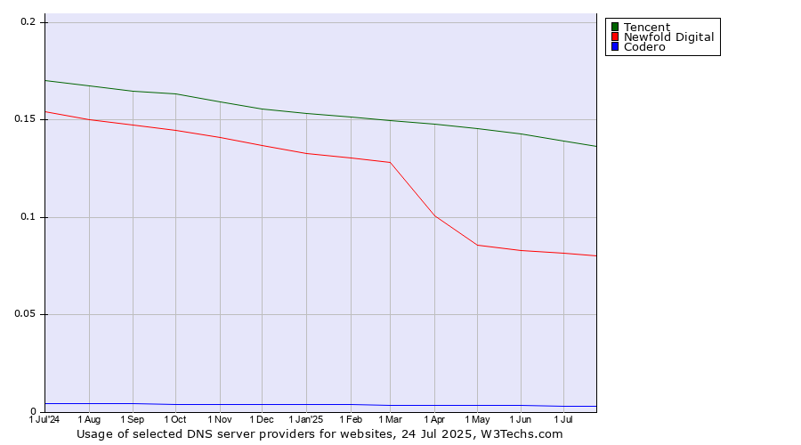 Historical trends in the usage of Tencent vs. Newfold Digital vs. Codero