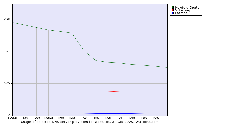 Historical trends in the usage of Newfold Digital vs. VHosting vs. Patmos