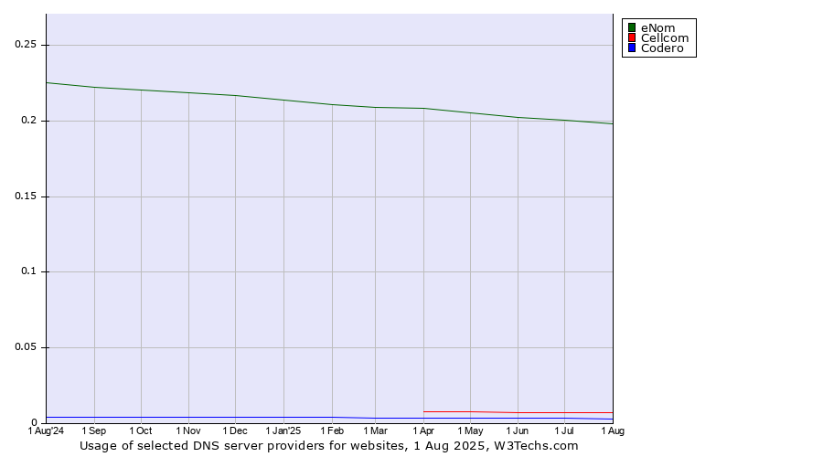 Historical trends in the usage of eNom vs. Cellcom vs. Codero