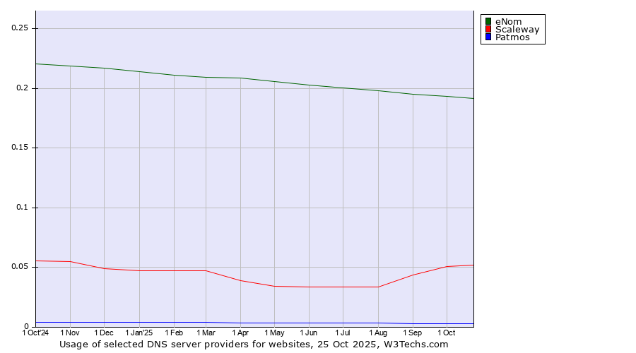 Historical trends in the usage of eNom vs. Scaleway vs. Patmos