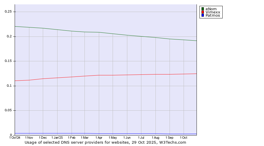 Historical trends in the usage of eNom vs. Vimexx vs. Patmos