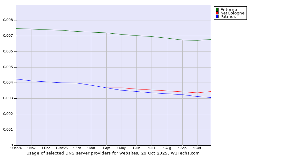 Historical trends in the usage of Entorno vs. NetCologne vs. Patmos