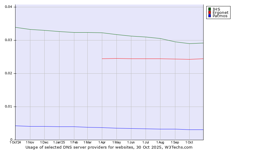 Historical trends in the usage of IHS vs. Ergonet vs. Patmos