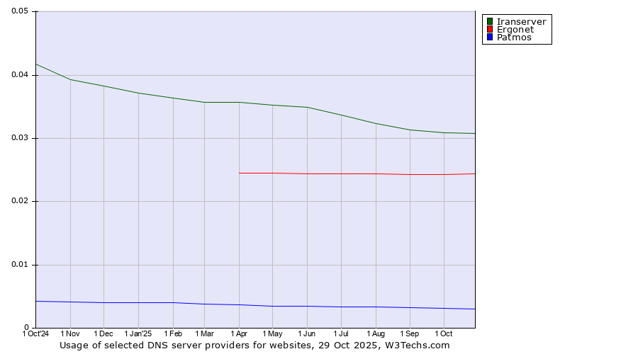 Historical trends in the usage of Iranserver vs. Ergonet vs. Patmos