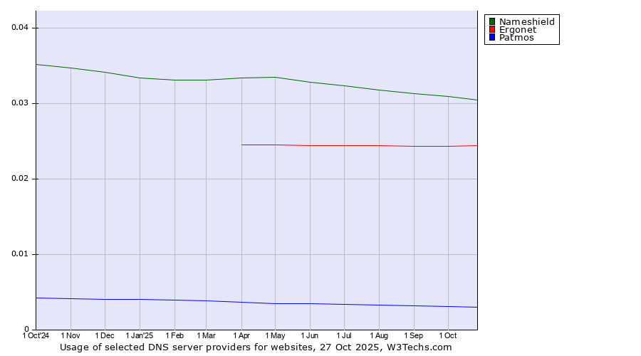 Historical trends in the usage of Nameshield vs. Ergonet vs. Patmos