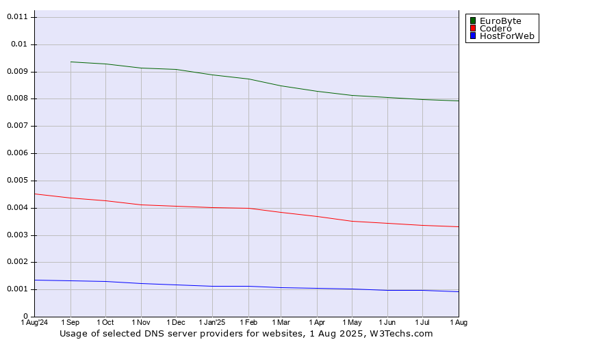 Historical trends in the usage of EuroByte vs. Codero vs. HostForWeb