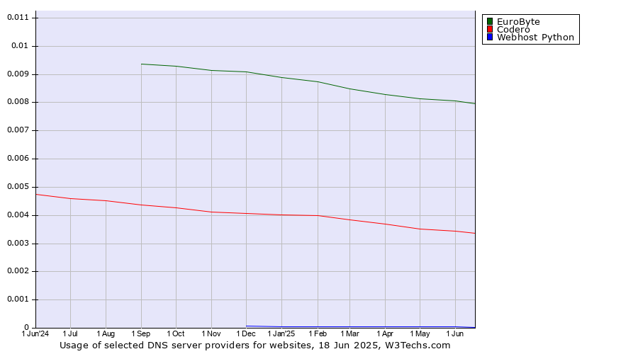 Historical trends in the usage of EuroByte vs. Codero vs. Webhost Python