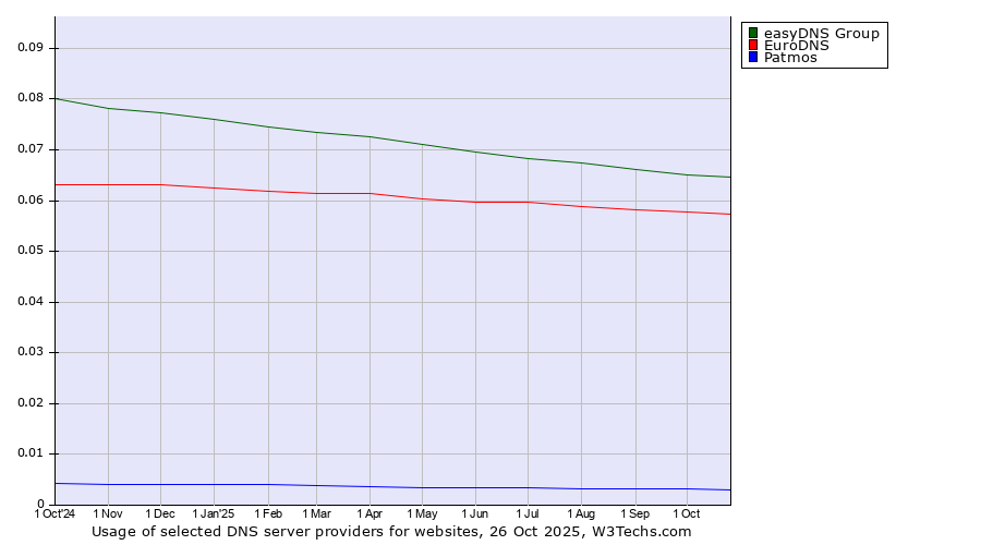 Historical trends in the usage of easyDNS Group vs. EuroDNS vs. Patmos