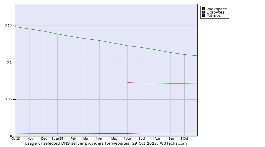 Historical trends in the usage of Rackspace vs. Exabytes vs. Patmos
