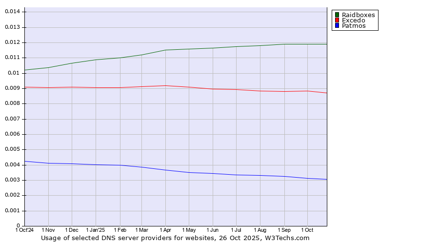 Historical trends in the usage of Raidboxes vs. Excedo vs. Patmos