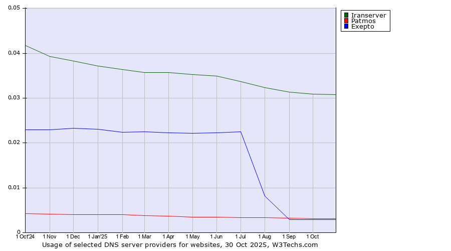 Historical trends in the usage of Iranserver vs. Patmos vs. Exepto