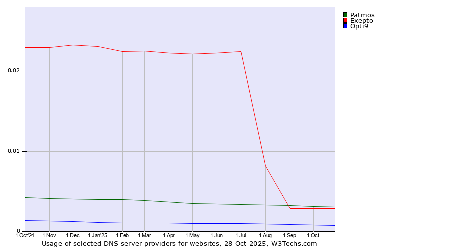Historical trends in the usage of Patmos vs. Exepto vs. Opti9