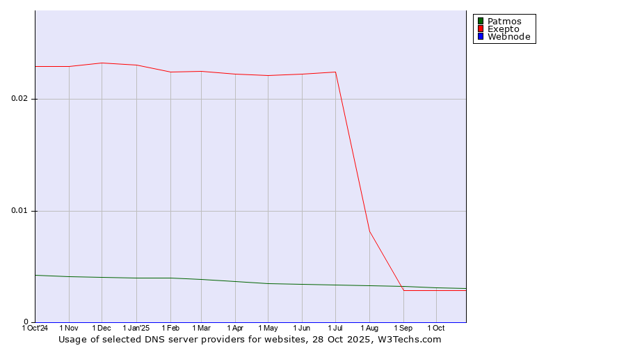 Historical trends in the usage of Patmos vs. Exepto vs. Webnode