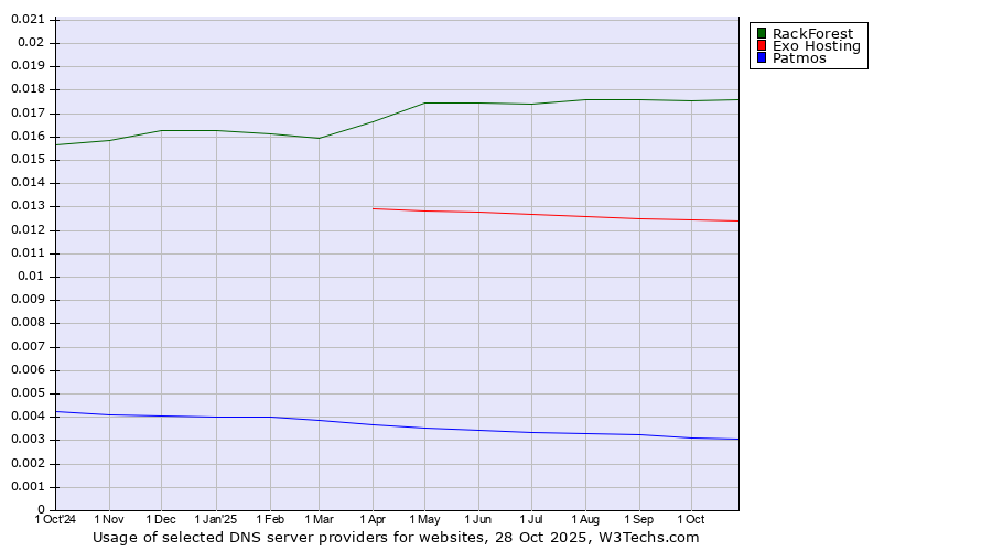 Historical trends in the usage of RackForest vs. Exo Hosting vs. Patmos