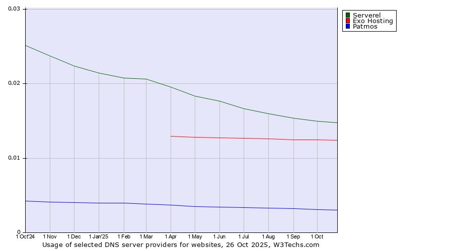 Historical trends in the usage of Serverel vs. Exo Hosting vs. Patmos