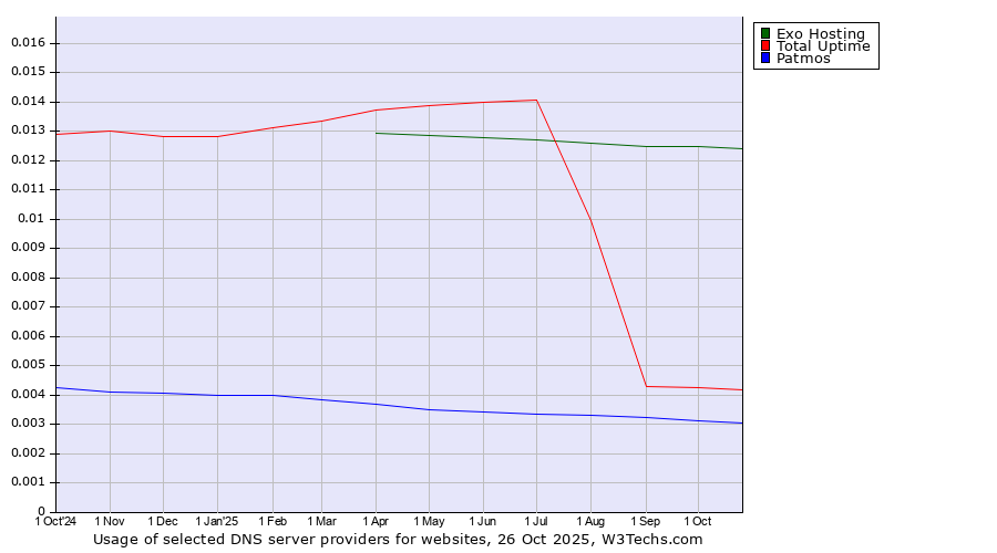 Historical trends in the usage of Exo Hosting vs. Total Uptime vs. Patmos