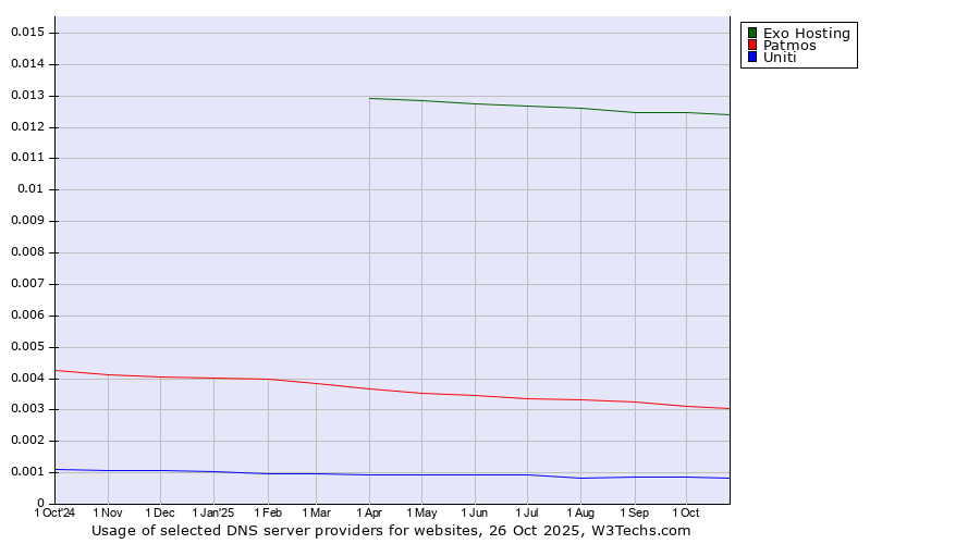 Historical trends in the usage of Exo Hosting vs. Patmos vs. Uniti