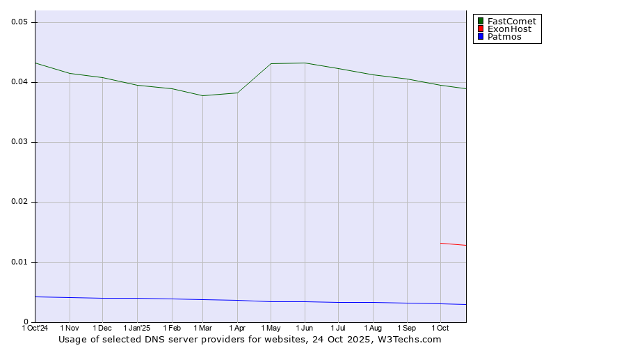 Historical trends in the usage of FastComet vs. ExonHost vs. Patmos