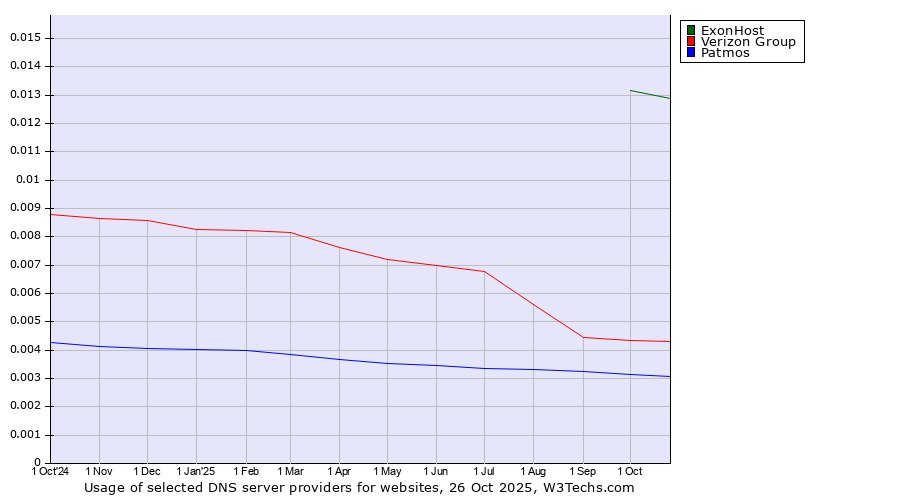 Historical trends in the usage of ExonHost vs. Verizon Group vs. Patmos