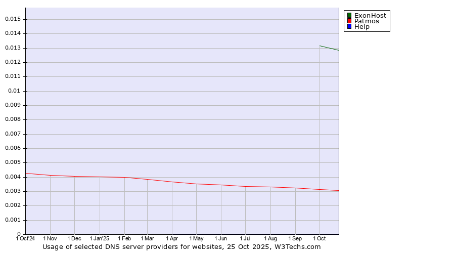 Historical trends in the usage of ExonHost vs. Patmos vs. Help