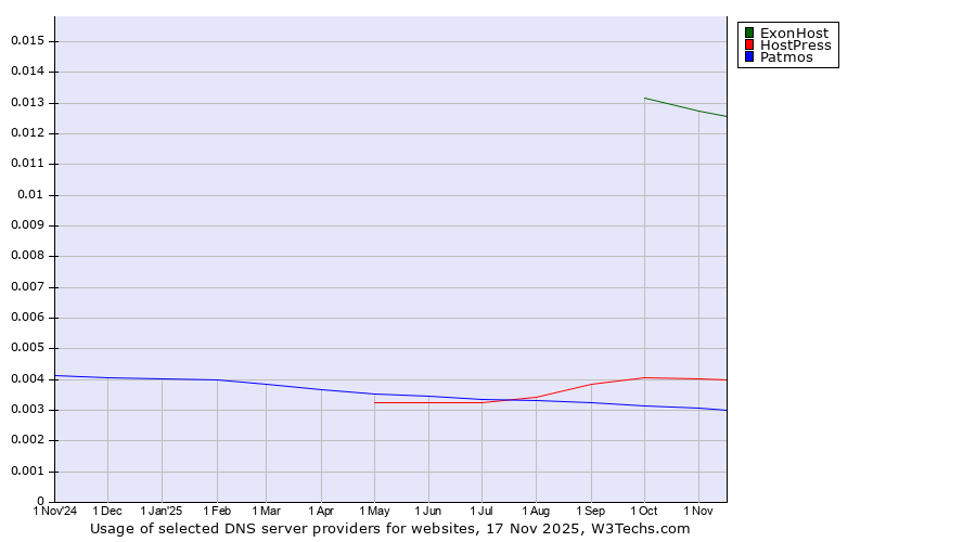 Historical trends in the usage of ExonHost vs. HostPress vs. Patmos