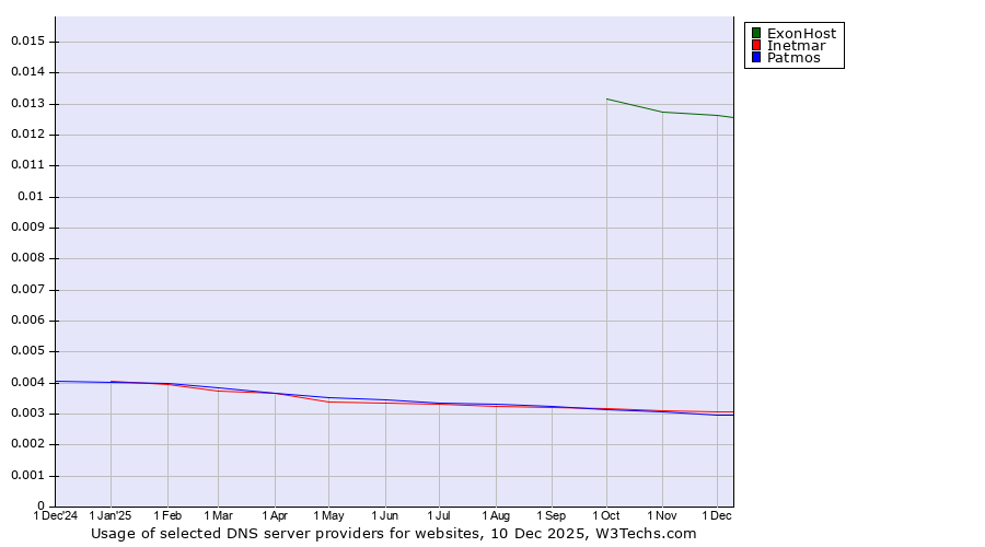 Historical trends in the usage of ExonHost vs. Inetmar vs. Patmos