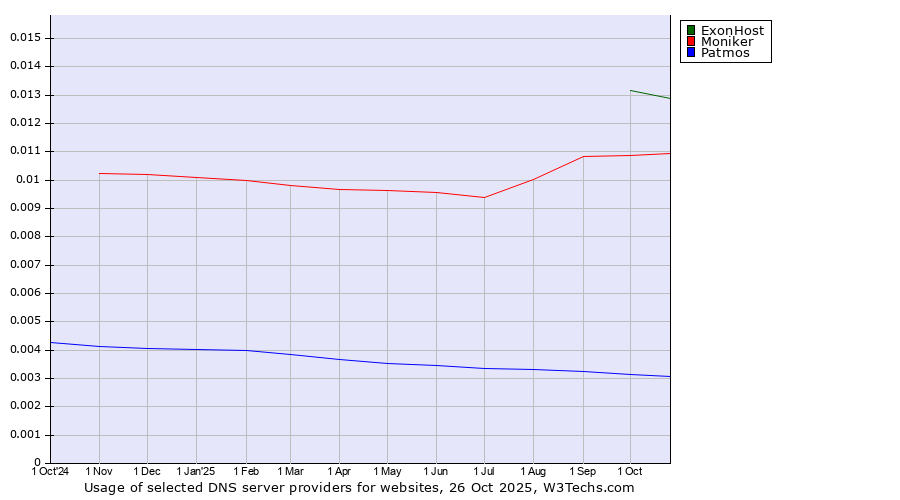 Historical trends in the usage of ExonHost vs. Moniker vs. Patmos