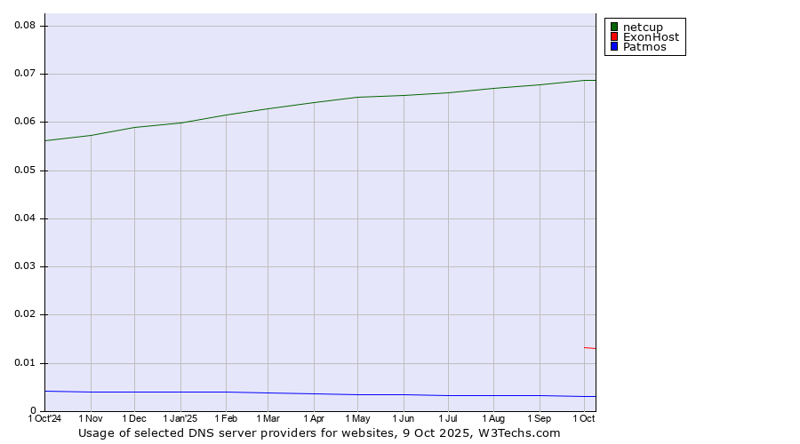Historical trends in the usage of netcup vs. ExonHost vs. Patmos