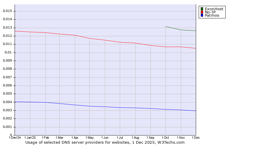 Historical trends in the usage of ExonHost vs. No-IP vs. Patmos